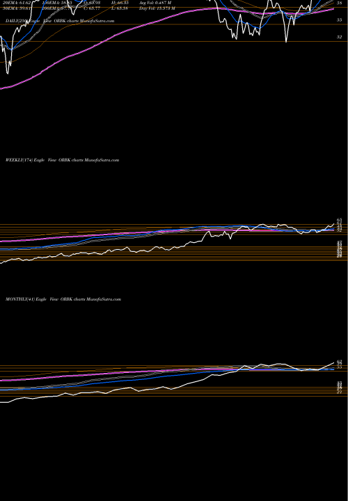 Trend of Orbotech ORBK TrendLines Orbotech Ltd. ORBK share NASDAQ Stock Exchange 