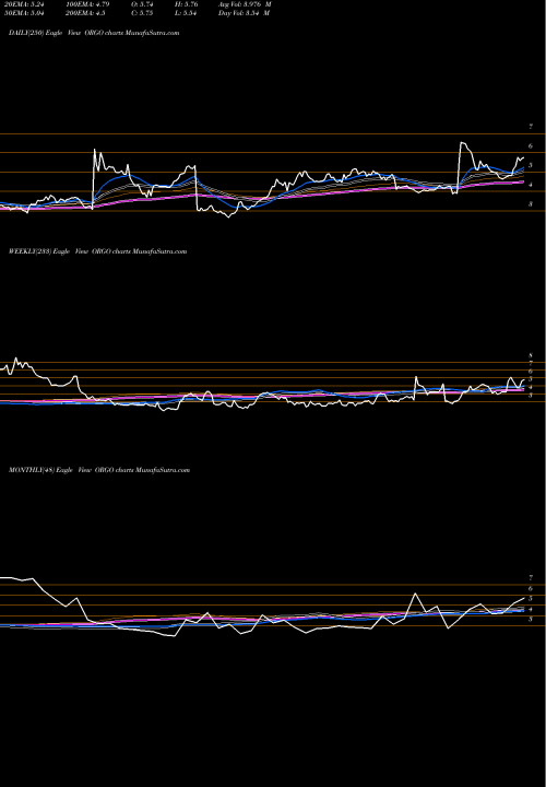 Trend of Organogenesis Holdings ORGO TrendLines Organogenesis Holdings Inc.  ORGO share NASDAQ Stock Exchange 