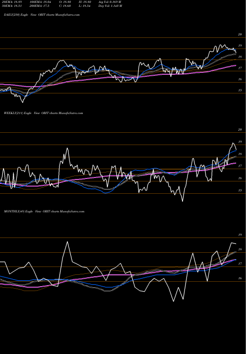 Trend of Oritani Financial ORIT TrendLines Oritani Financial Corp. ORIT share NASDAQ Stock Exchange 