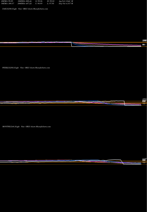 Trend of O Reilly ORLY TrendLines O'Reilly Automotive, Inc. ORLY share NASDAQ Stock Exchange 