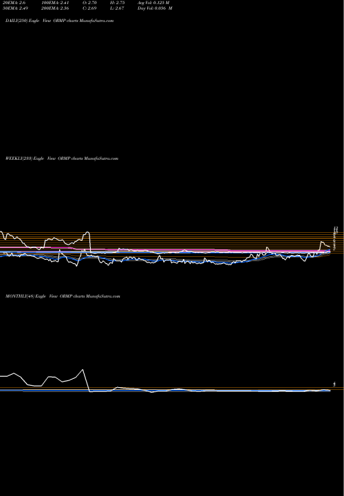 Trend of Oramed Pharmaceuticals ORMP TrendLines Oramed Pharmaceuticals Inc. ORMP share NASDAQ Stock Exchange 