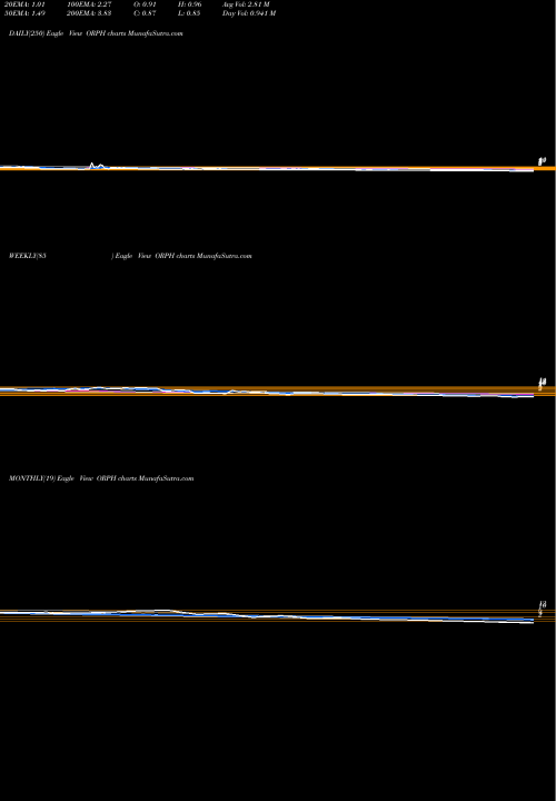 Trend of Orphazyme A ORPH TrendLines Orphazyme A/S ADR ORPH share NASDAQ Stock Exchange 