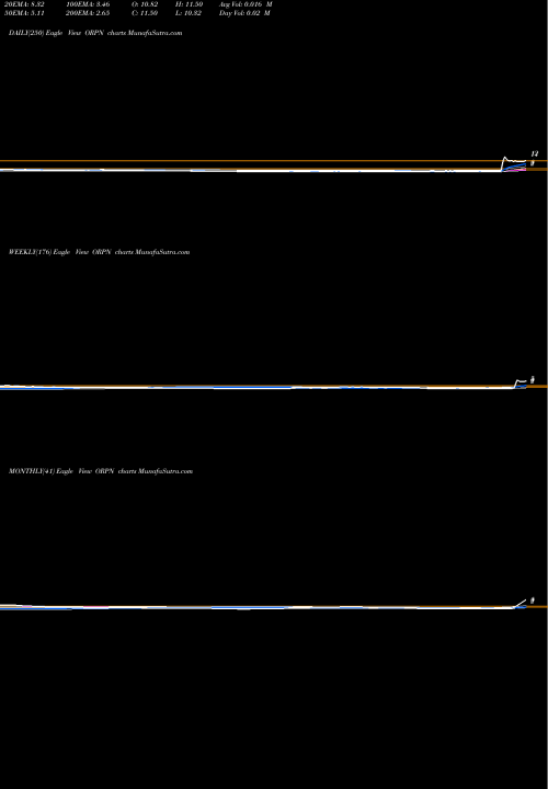Trend of Bioblast Pharma ORPN TrendLines Bioblast Pharma Ltd. ORPN share NASDAQ Stock Exchange 