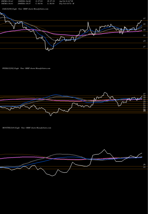 Trend of Orrstown Financial ORRF TrendLines Orrstown Financial Services Inc ORRF share NASDAQ Stock Exchange 