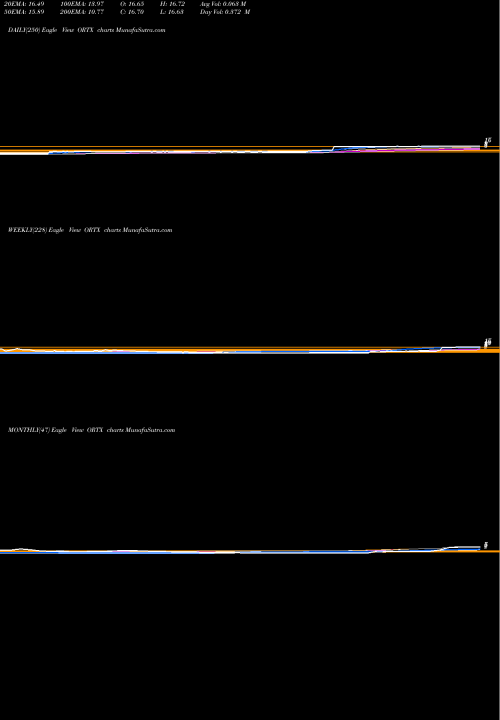 Trend of Orchard Therapeutics ORTX TrendLines Orchard Therapeutics Plc ORTX share NASDAQ Stock Exchange 