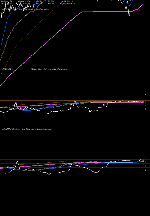 Trend of Ossen Innovation OSN TrendLines Ossen Innovation Co., Ltd. OSN share NASDAQ Stock Exchange 