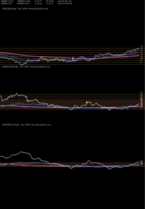 Trend of Onespan Inc OSPN TrendLines OneSpan Inc. OSPN share NASDAQ Stock Exchange 