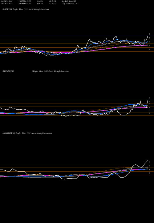Trend of One Stop OSS TrendLines One Stop Systems, Inc. OSS share NASDAQ Stock Exchange 