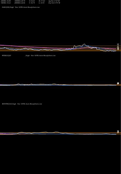 Trend of Overstock Com OSTK TrendLines Overstock.com, Inc. OSTK share NASDAQ Stock Exchange 