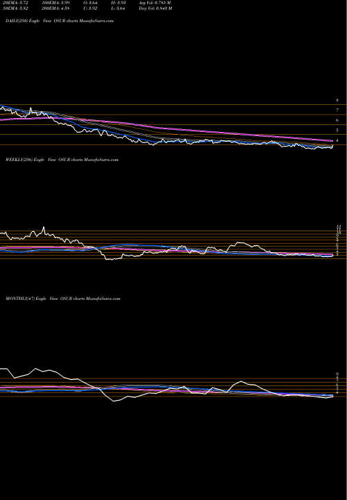 Trend of Orasure Technologies OSUR TrendLines OraSure Technologies, Inc. OSUR share NASDAQ Stock Exchange 