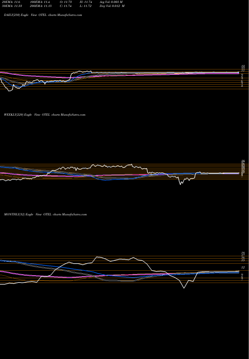 Trend of Otelco Inc OTEL TrendLines Otelco Inc. OTEL share NASDAQ Stock Exchange 