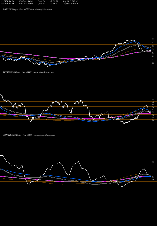 Trend of Open Text OTEX TrendLines Open Text Corporation OTEX share NASDAQ Stock Exchange 