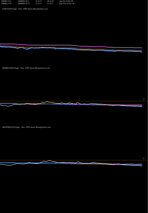 Trend of On Track OTIV TrendLines On Track Innovations Ltd OTIV share NASDAQ Stock Exchange 
