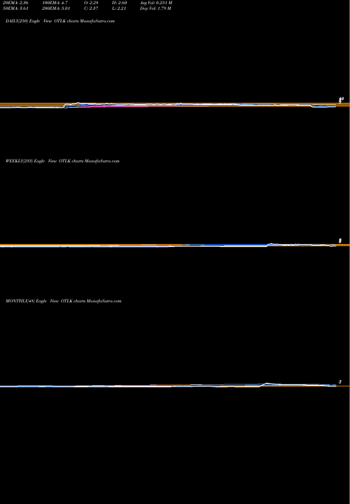 Trend of Outlook Therapeutics OTLK TrendLines Outlook Therapeutics, Inc. OTLK share NASDAQ Stock Exchange 