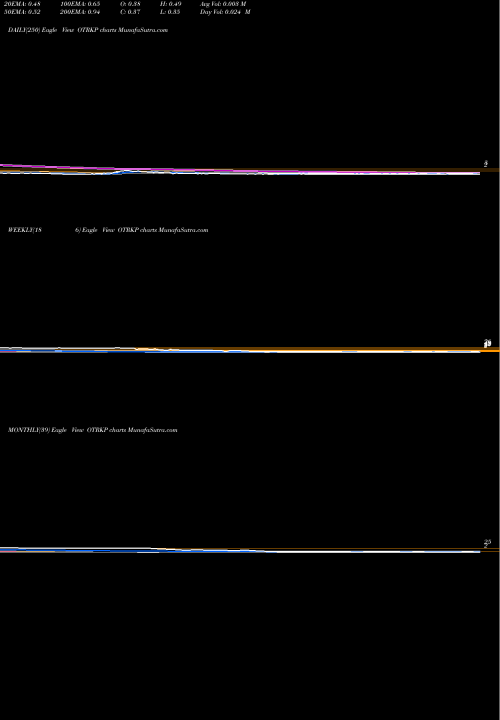 Trend of Ontrak Inc OTRKP TrendLines Ontrak Inc 9.50% Series A Cumulative Perpetual OTRKP share NASDAQ Stock Exchange 