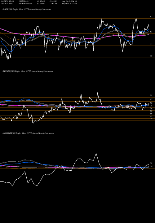 Trend of Otter Tail OTTR TrendLines Otter Tail Corporation OTTR share NASDAQ Stock Exchange 