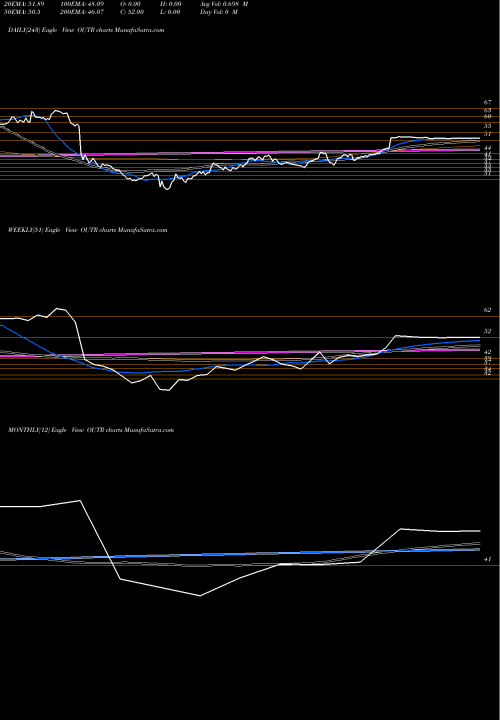 Trend of Outerwall Inc OUTR TrendLines Outerwall Inc. OUTR share NASDAQ Stock Exchange 