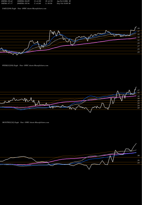 Trend of Ohio Valley OVBC TrendLines Ohio Valley Banc Corp. OVBC share NASDAQ Stock Exchange 