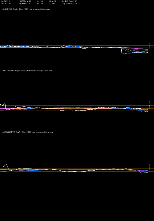 Trend of Ovid Therapeutics OVID TrendLines Ovid Therapeutics Inc. OVID share NASDAQ Stock Exchange 