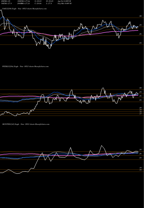 Trend of Oak Valley OVLY TrendLines Oak Valley Bancorp (CA) OVLY share NASDAQ Stock Exchange 
