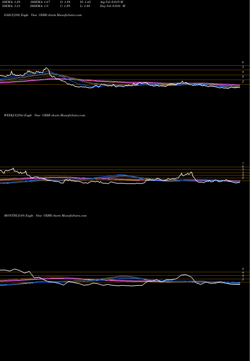 Trend of Oxbridge Re OXBR TrendLines Oxbridge Re Holdings Limited OXBR share NASDAQ Stock Exchange 