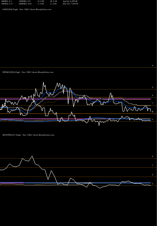 Trend of Oxford Lane OXLC TrendLines Oxford Lane Capital Corp. OXLC share NASDAQ Stock Exchange 