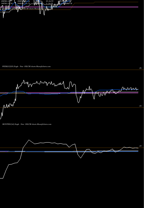 Trend of Oxford Lane OXLCM TrendLines Oxford Lane Capital Corp. OXLCM share NASDAQ Stock Exchange 