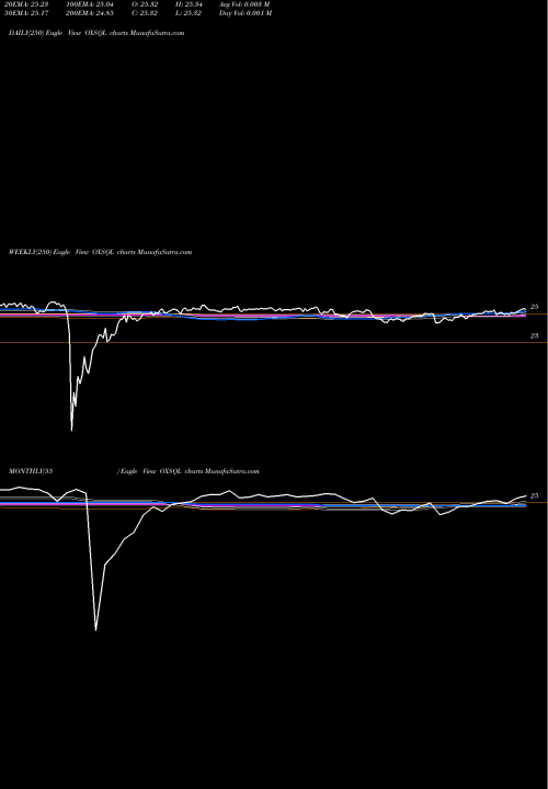 Trend of Oxford Square OXSQL TrendLines Oxford Square Capital Corp. OXSQL share NASDAQ Stock Exchange 
