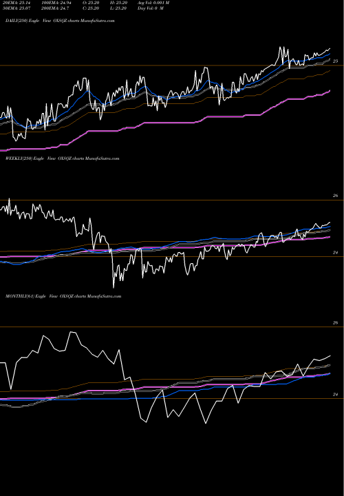 Trend of Oxford Square OXSQZ TrendLines Oxford Square Capital Corp 6.25% Notes Due 2026 OXSQZ share NASDAQ Stock Exchange 