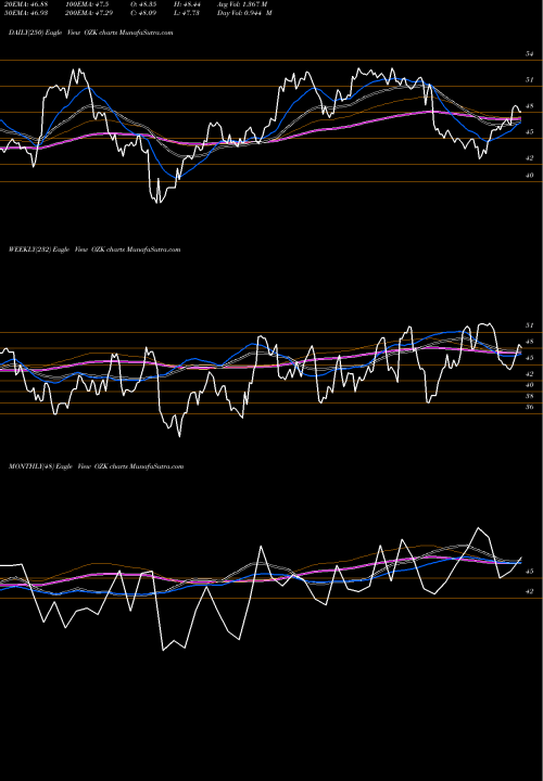Trend of Bank Ozk OZK TrendLines Bank OZK OZK share NASDAQ Stock Exchange 