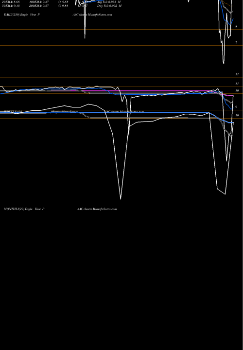 Trend of Pacific Spec PAAC TrendLines Pacific Spec Acq Ord PAAC share NASDAQ Stock Exchange 