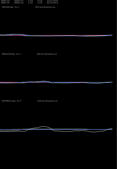 Trend of Pacific Spc PAACW TrendLines Pacific Spc Acq Wrnt PAACW share NASDAQ Stock Exchange 