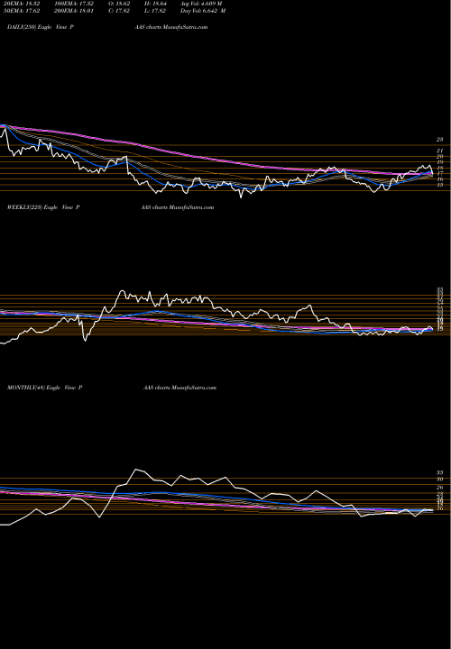 Trend of Pan American PAAS TrendLines Pan American Silver Corp. PAAS share NASDAQ Stock Exchange 