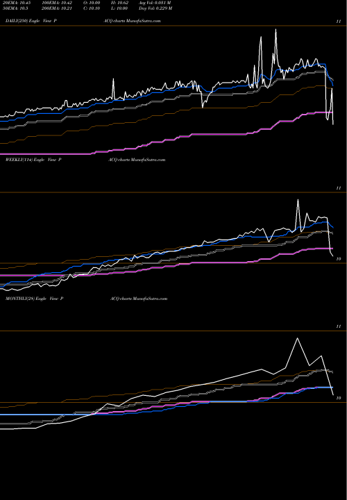 Trend of Pure Acquisition PACQ TrendLines Pure Acquisition Corp. PACQ share NASDAQ Stock Exchange 