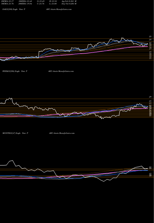 Trend of Phibro Animal PAHC TrendLines Phibro Animal Health Corporation PAHC share NASDAQ Stock Exchange 