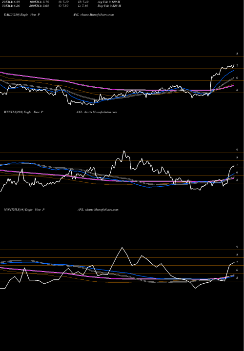 Trend of Pangaea Logistics PANL TrendLines Pangaea Logistics Solutions Ltd. PANL share NASDAQ Stock Exchange 