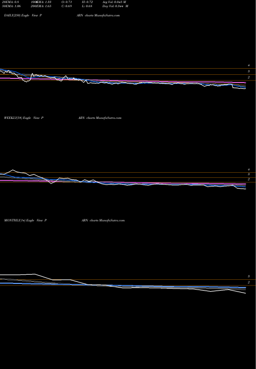 Trend of Parnell Pharmaceuticals PARN TrendLines Parnell Pharmaceuticals Holdings Ltd PARN share NASDAQ Stock Exchange 