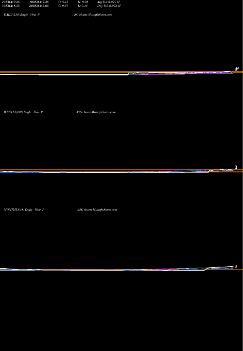 Trend of Passage Bio PASG TrendLines Passage Bio Inc PASG share NASDAQ Stock Exchange 