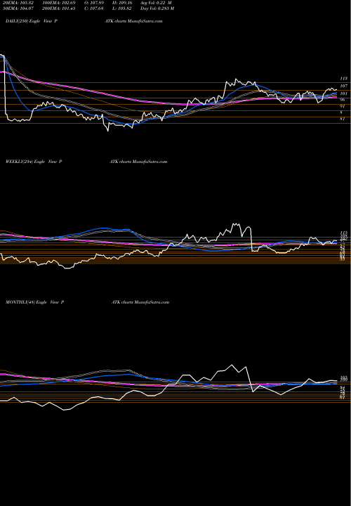 Trend of Patrick Industries PATK TrendLines Patrick Industries, Inc. PATK share NASDAQ Stock Exchange 