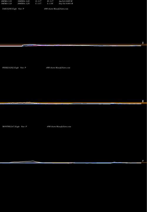 Trend of Pavmed Inc PAVM TrendLines PAVmed Inc. PAVM share NASDAQ Stock Exchange 