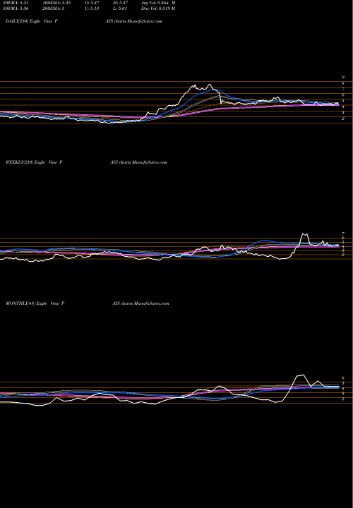 Trend of Paysign Inc PAYS TrendLines Paysign Inc PAYS share NASDAQ Stock Exchange 