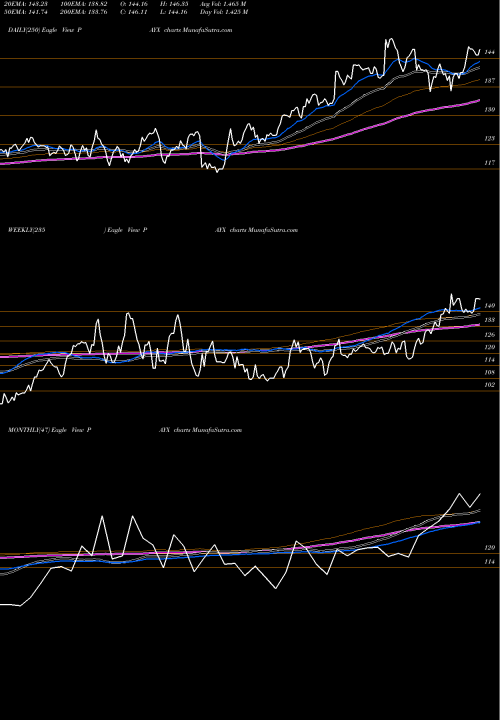 Trend of Paychex Inc PAYX TrendLines Paychex, Inc. PAYX share NASDAQ Stock Exchange 