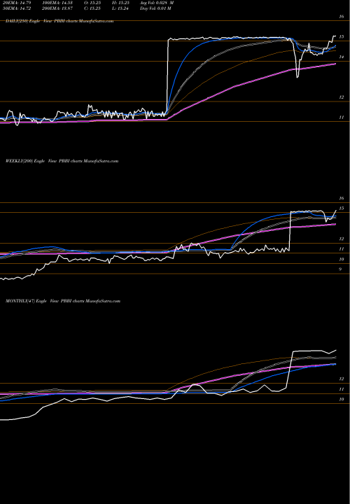 Trend of Pb Bancorp PBBI TrendLines PB Bancorp, Inc. PBBI share NASDAQ Stock Exchange 