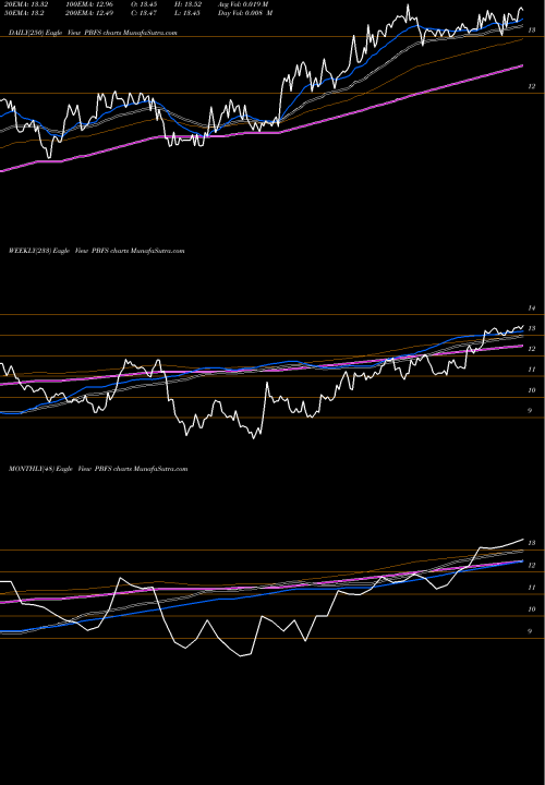 Trend of Pioneer Bancorp PBFS TrendLines Pioneer Bancorp Inc PBFS share NASDAQ Stock Exchange 