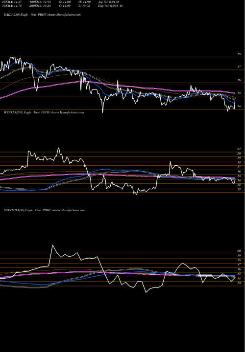 Trend of Pathfinder Bancorp PBHC TrendLines Pathfinder Bancorp, Inc. PBHC share NASDAQ Stock Exchange 