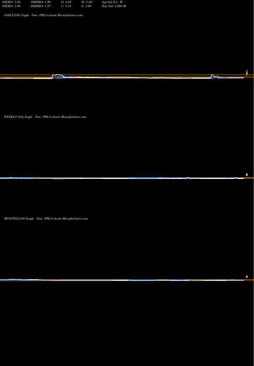 Trend of Panbela Therapeutics PBLA TrendLines Panbela Therapeutics Inc PBLA share NASDAQ Stock Exchange 