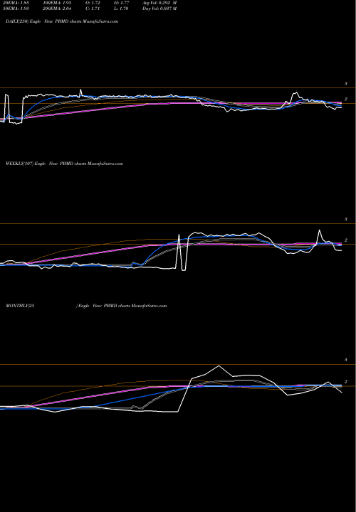 Trend of Prima Biomed PBMD TrendLines Prima BioMed Ltd PBMD share NASDAQ Stock Exchange 