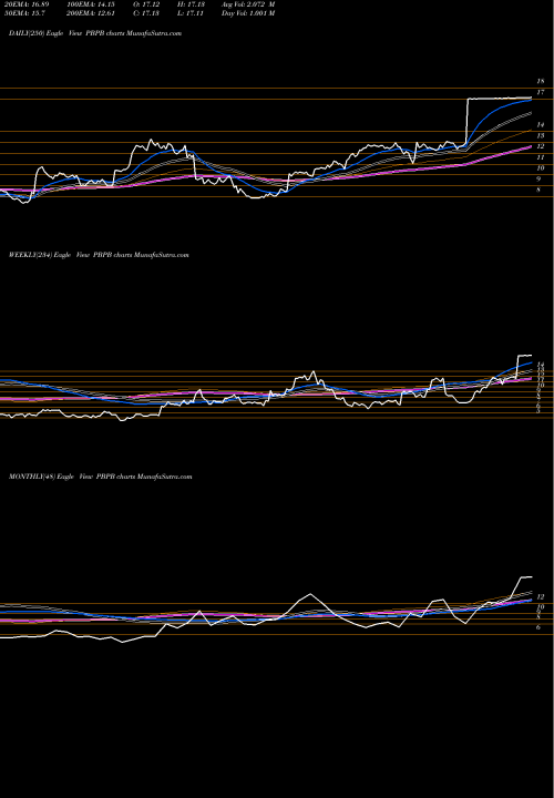 Trend of Potbelly Corporation PBPB TrendLines Potbelly Corporation PBPB share NASDAQ Stock Exchange 