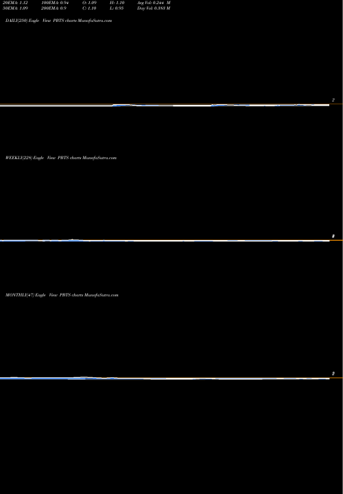 Trend of Powerbridge Technologies PBTS TrendLines Powerbridge Technologies CO Ltd PBTS share NASDAQ Stock Exchange 