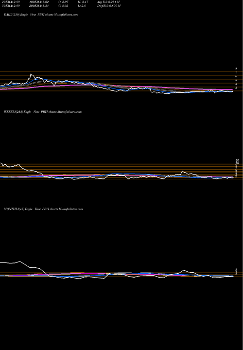 Trend of Puma Biotechnology PBYI TrendLines Puma Biotechnology Inc PBYI share NASDAQ Stock Exchange 